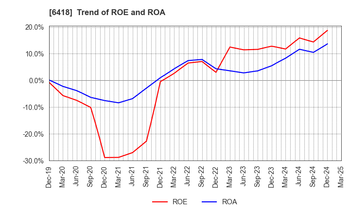6418 JAPAN CASH MACHINE CO.,LTD.: Trend of ROE and ROA