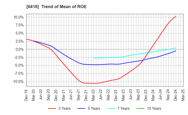 6418 JAPAN CASH MACHINE CO.,LTD.: Trend of Mean of ROE