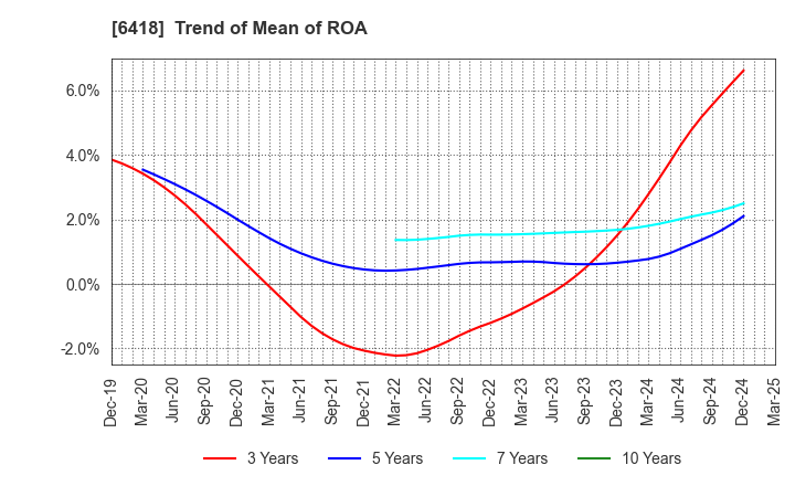6418 JAPAN CASH MACHINE CO.,LTD.: Trend of Mean of ROA