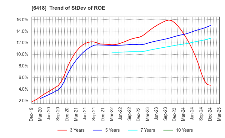 6418 JAPAN CASH MACHINE CO.,LTD.: Trend of StDev of ROE