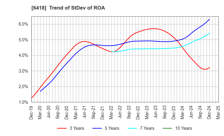 6418 JAPAN CASH MACHINE CO.,LTD.: Trend of StDev of ROA