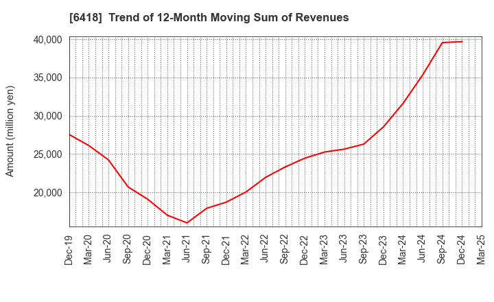 6418 JAPAN CASH MACHINE CO.,LTD.: Trend of 12-Month Moving Sum of Revenues