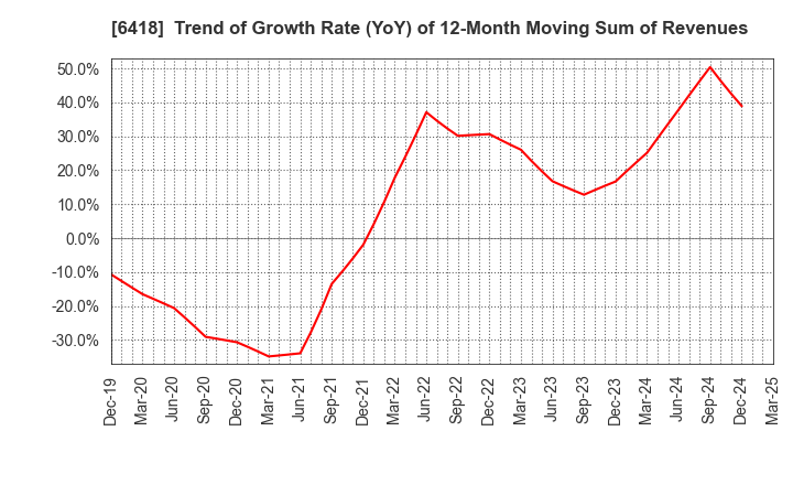 6418 JAPAN CASH MACHINE CO.,LTD.: Trend of Growth Rate (YoY) of 12-Month Moving Sum of Revenues