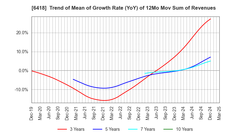 6418 JAPAN CASH MACHINE CO.,LTD.: Trend of Mean of Growth Rate (YoY) of 12Mo Mov Sum of Revenues