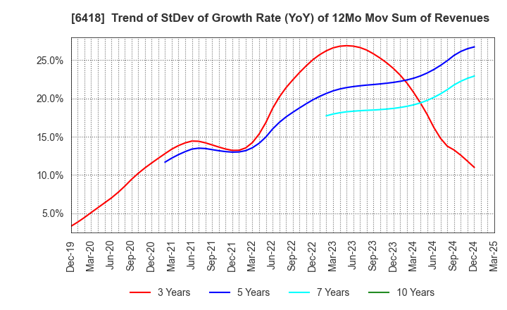 6418 JAPAN CASH MACHINE CO.,LTD.: Trend of StDev of Growth Rate (YoY) of 12Mo Mov Sum of Revenues