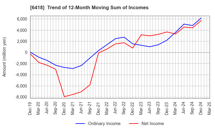 6418 JAPAN CASH MACHINE CO.,LTD.: Trend of 12-Month Moving Sum of Incomes