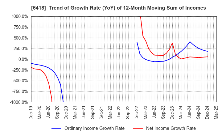 6418 JAPAN CASH MACHINE CO.,LTD.: Trend of Growth Rate (YoY) of 12-Month Moving Sum of Incomes