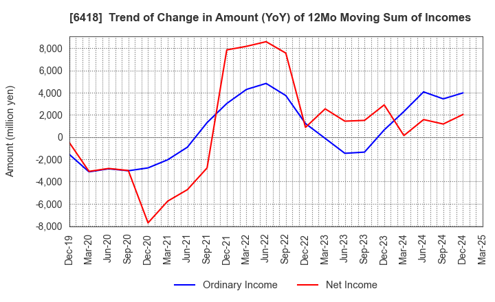 6418 JAPAN CASH MACHINE CO.,LTD.: Trend of Change in Amount (YoY) of 12Mo Moving Sum of Incomes