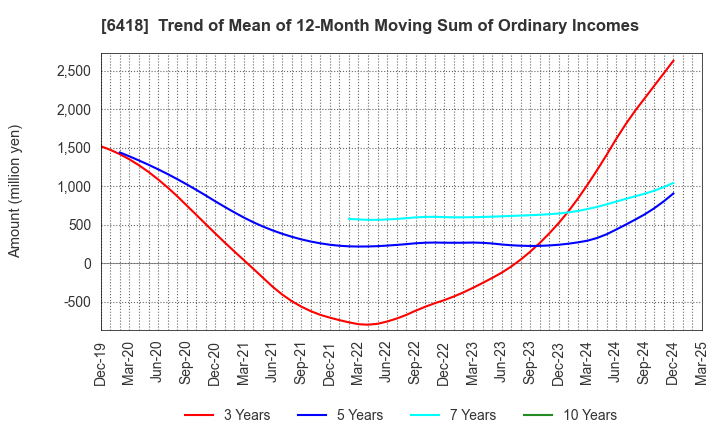 6418 JAPAN CASH MACHINE CO.,LTD.: Trend of Mean of 12-Month Moving Sum of Ordinary Incomes