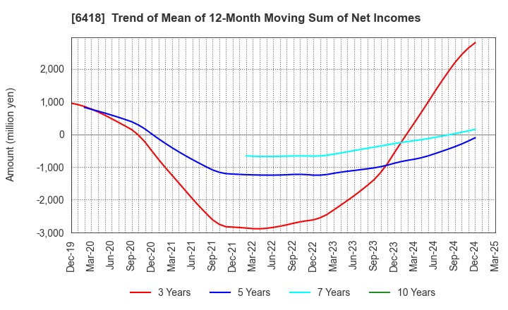 6418 JAPAN CASH MACHINE CO.,LTD.: Trend of Mean of 12-Month Moving Sum of Net Incomes