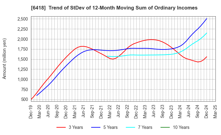 6418 JAPAN CASH MACHINE CO.,LTD.: Trend of StDev of 12-Month Moving Sum of Ordinary Incomes