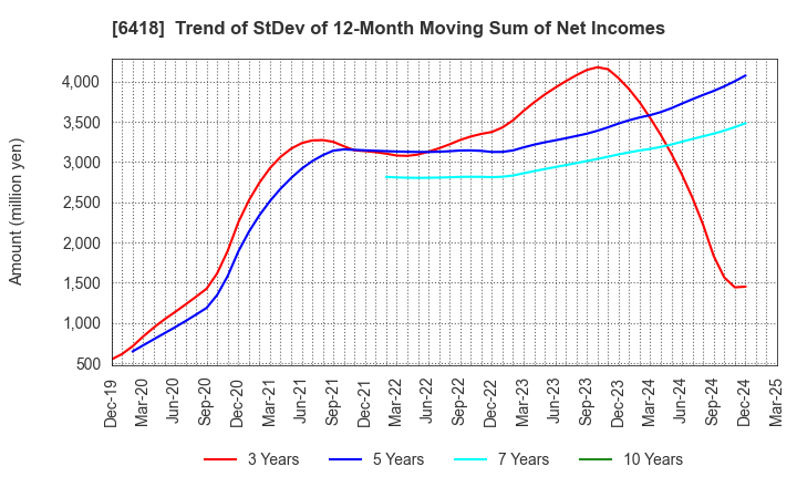 6418 JAPAN CASH MACHINE CO.,LTD.: Trend of StDev of 12-Month Moving Sum of Net Incomes