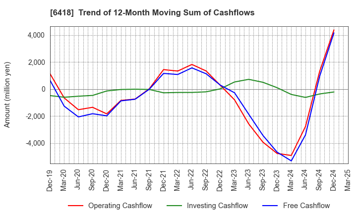6418 JAPAN CASH MACHINE CO.,LTD.: Trend of 12-Month Moving Sum of Cashflows