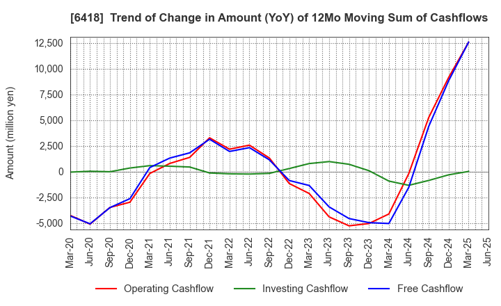 6418 JAPAN CASH MACHINE CO.,LTD.: Trend of Change in Amount (YoY) of 12Mo Moving Sum of Cashflows