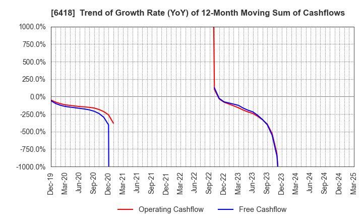 6418 JAPAN CASH MACHINE CO.,LTD.: Trend of Growth Rate (YoY) of 12-Month Moving Sum of Cashflows