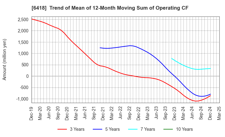 6418 JAPAN CASH MACHINE CO.,LTD.: Trend of Mean of 12-Month Moving Sum of Operating CF