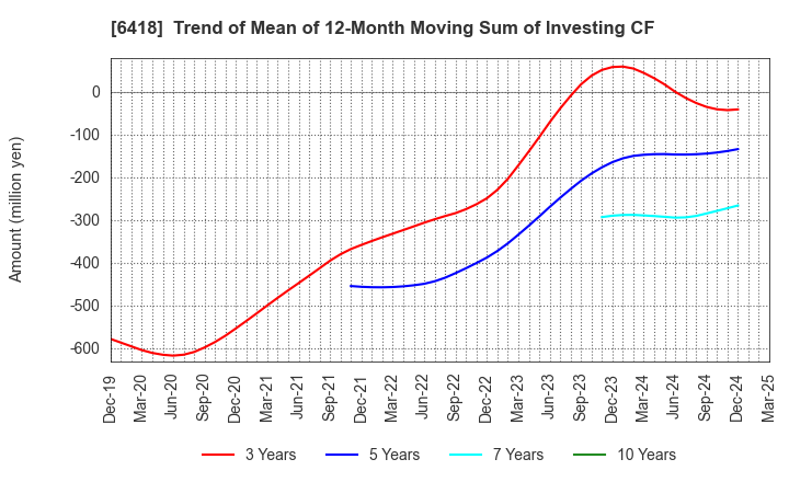 6418 JAPAN CASH MACHINE CO.,LTD.: Trend of Mean of 12-Month Moving Sum of Investing CF