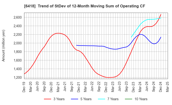 6418 JAPAN CASH MACHINE CO.,LTD.: Trend of StDev of 12-Month Moving Sum of Operating CF