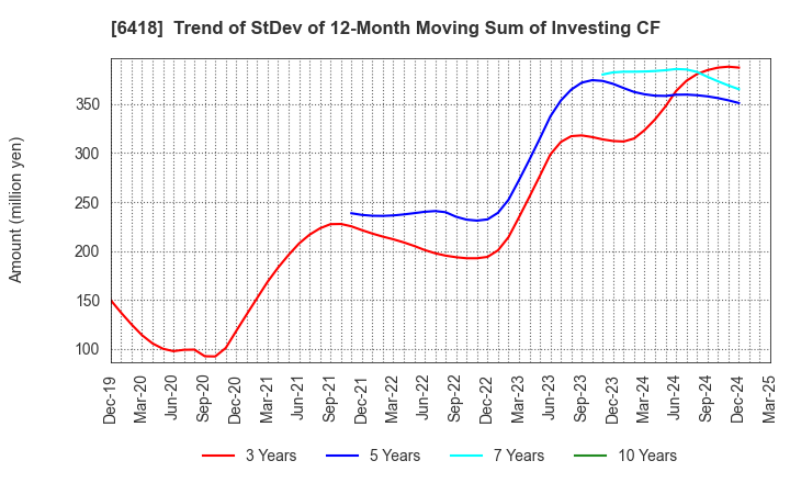 6418 JAPAN CASH MACHINE CO.,LTD.: Trend of StDev of 12-Month Moving Sum of Investing CF