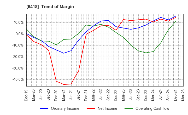 6418 JAPAN CASH MACHINE CO.,LTD.: Trend of Margin