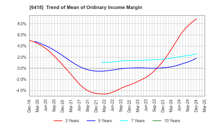 6418 JAPAN CASH MACHINE CO.,LTD.: Trend of Mean of Ordinary Income Margin