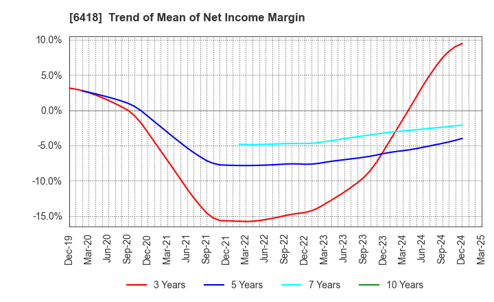 6418 JAPAN CASH MACHINE CO.,LTD.: Trend of Mean of Net Income Margin