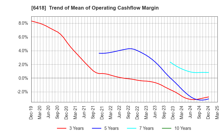6418 JAPAN CASH MACHINE CO.,LTD.: Trend of Mean of Operating Cashflow Margin