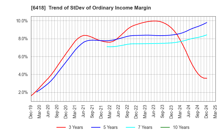 6418 JAPAN CASH MACHINE CO.,LTD.: Trend of StDev of Ordinary Income Margin