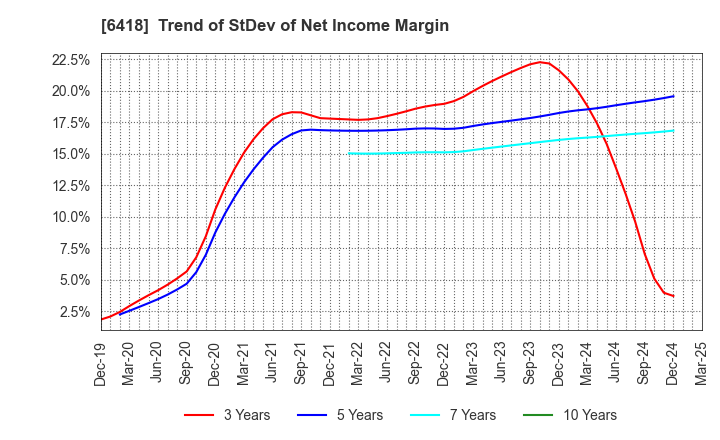 6418 JAPAN CASH MACHINE CO.,LTD.: Trend of StDev of Net Income Margin