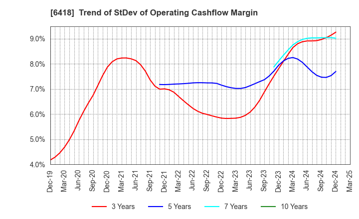 6418 JAPAN CASH MACHINE CO.,LTD.: Trend of StDev of Operating Cashflow Margin