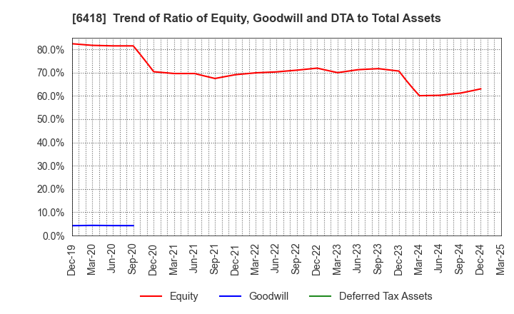 6418 JAPAN CASH MACHINE CO.,LTD.: Trend of Ratio of Equity, Goodwill and DTA to Total Assets