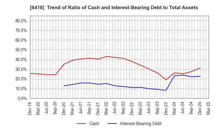 6418 JAPAN CASH MACHINE CO.,LTD.: Trend of Ratio of Cash and Interest-Bearing Debt to Total Assets