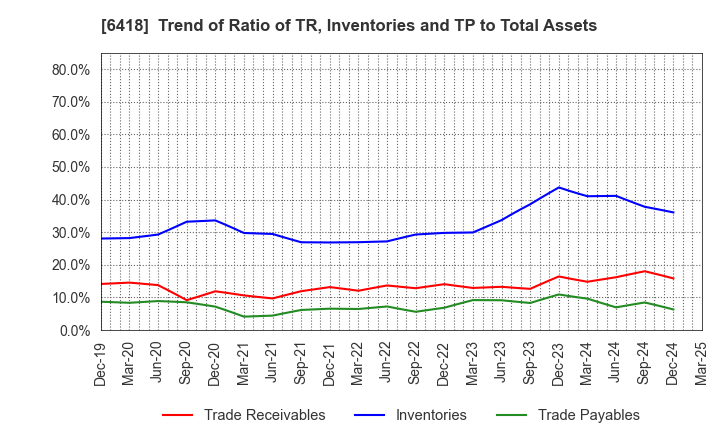 6418 JAPAN CASH MACHINE CO.,LTD.: Trend of Ratio of TR, Inventories and TP to Total Assets