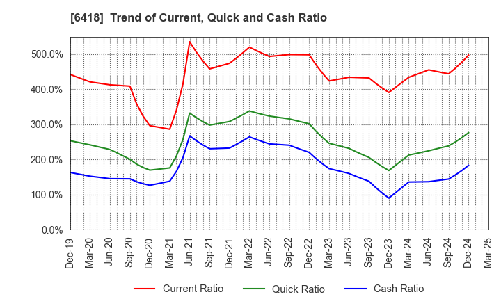6418 JAPAN CASH MACHINE CO.,LTD.: Trend of Current, Quick and Cash Ratio
