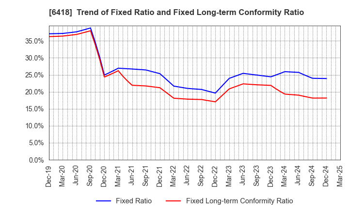 6418 JAPAN CASH MACHINE CO.,LTD.: Trend of Fixed Ratio and Fixed Long-term Conformity Ratio