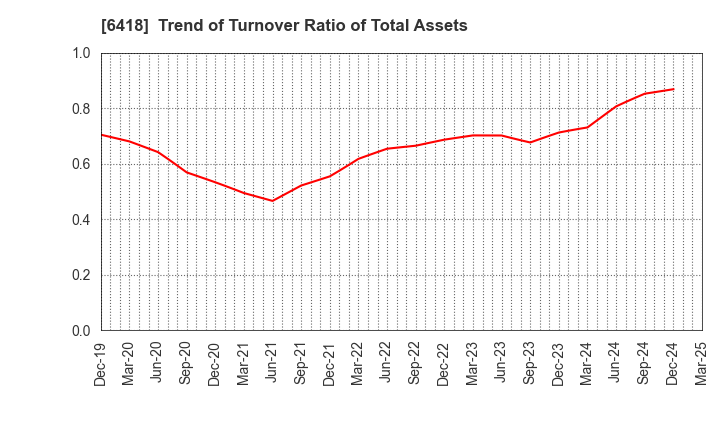 6418 JAPAN CASH MACHINE CO.,LTD.: Trend of Turnover Ratio of Total Assets