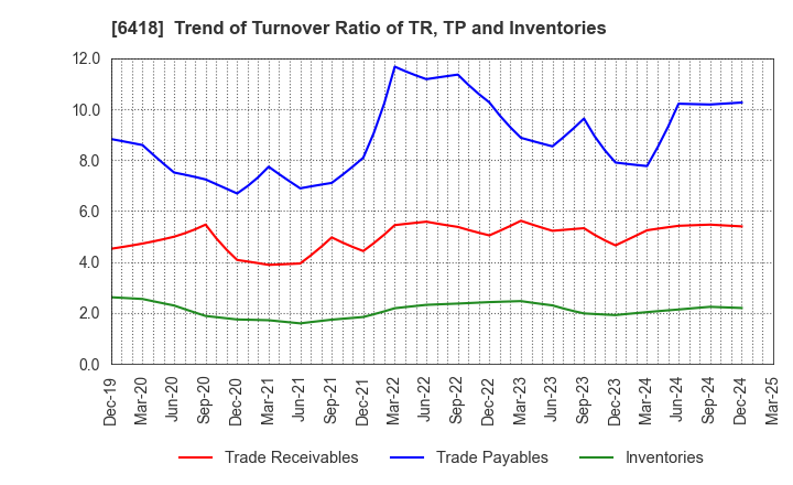 6418 JAPAN CASH MACHINE CO.,LTD.: Trend of Turnover Ratio of TR, TP and Inventories