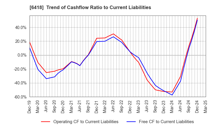 6418 JAPAN CASH MACHINE CO.,LTD.: Trend of Cashflow Ratio to Current Liabilities