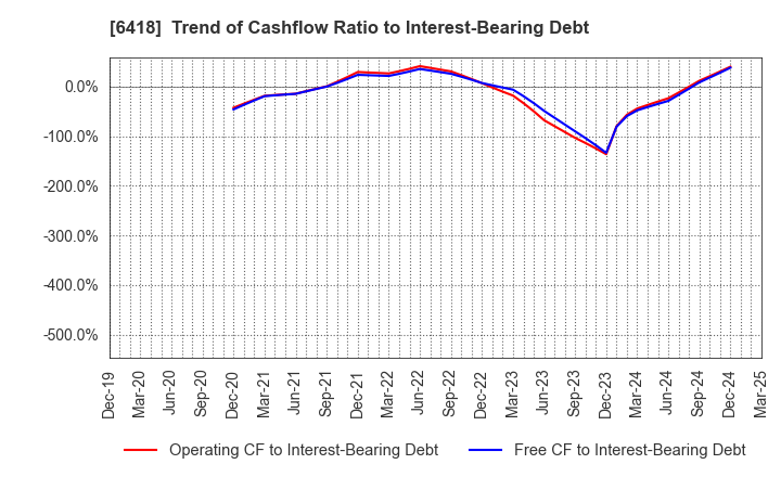 6418 JAPAN CASH MACHINE CO.,LTD.: Trend of Cashflow Ratio to Interest-Bearing Debt