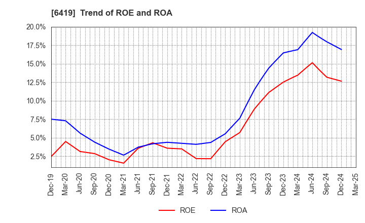 6419 Mars Group Holdings Corporation: Trend of ROE and ROA