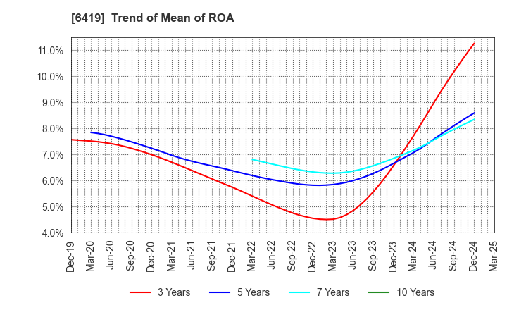 6419 Mars Group Holdings Corporation: Trend of Mean of ROA