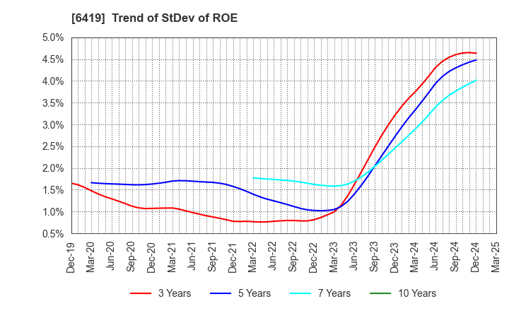 6419 Mars Group Holdings Corporation: Trend of StDev of ROE