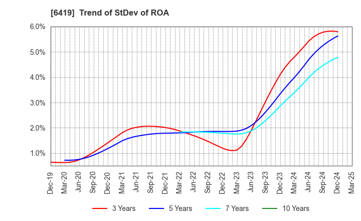 6419 Mars Group Holdings Corporation: Trend of StDev of ROA