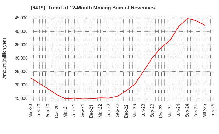 6419 Mars Group Holdings Corporation: Trend of 12-Month Moving Sum of Revenues