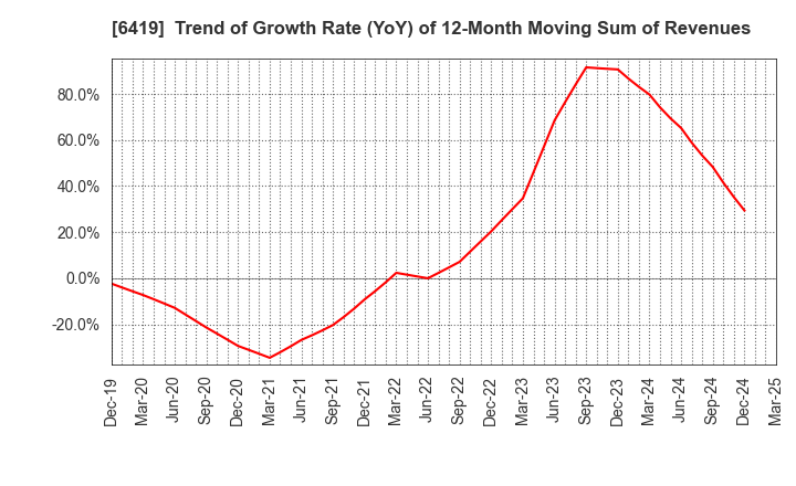 6419 Mars Group Holdings Corporation: Trend of Growth Rate (YoY) of 12-Month Moving Sum of Revenues