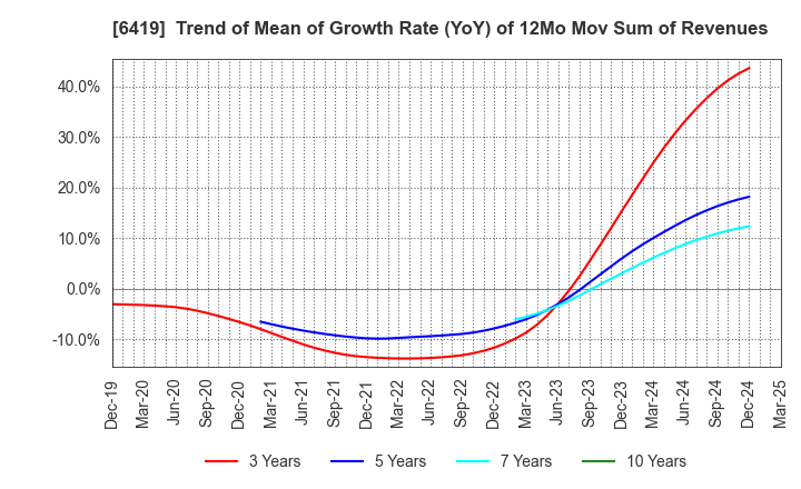 6419 Mars Group Holdings Corporation: Trend of Mean of Growth Rate (YoY) of 12Mo Mov Sum of Revenues