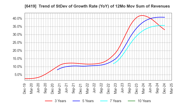 6419 Mars Group Holdings Corporation: Trend of StDev of Growth Rate (YoY) of 12Mo Mov Sum of Revenues