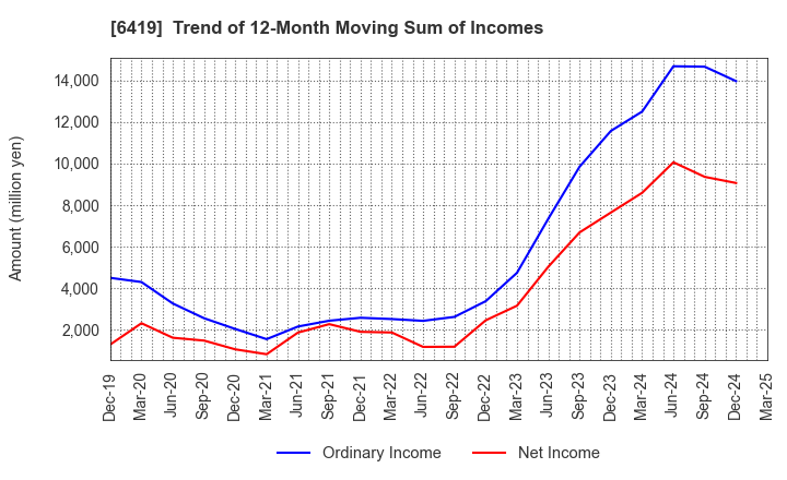 6419 Mars Group Holdings Corporation: Trend of 12-Month Moving Sum of Incomes