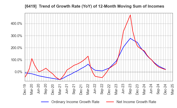 6419 Mars Group Holdings Corporation: Trend of Growth Rate (YoY) of 12-Month Moving Sum of Incomes