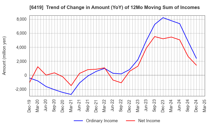 6419 Mars Group Holdings Corporation: Trend of Change in Amount (YoY) of 12Mo Moving Sum of Incomes